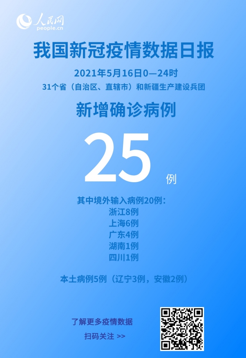 国家卫健委5月16日新增新冠肺炎确诊病例25例其中本土病例5例