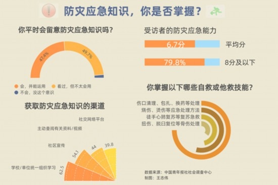 防灾意识调查77.3%受访者会在家中配备应急药箱